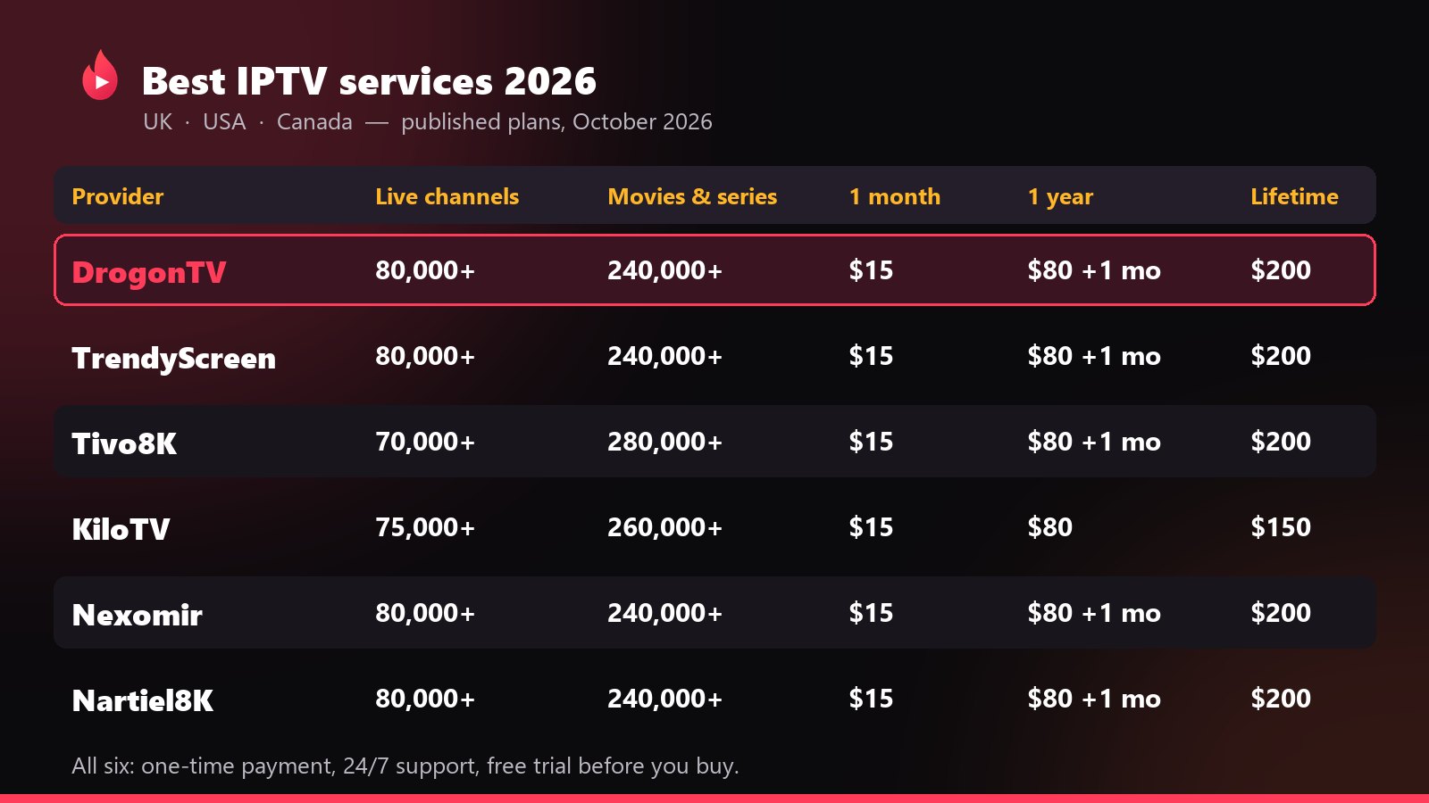 IPTV providers comparison table 2026: live channels, movies and prices for DrogonTV and five alternatives